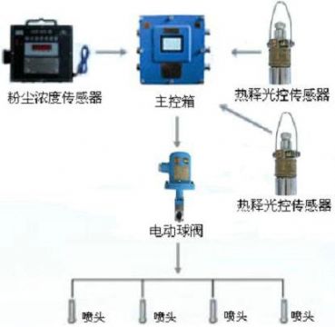 點(diǎn)擊查看詳細(xì)信息<br>標(biāo)題：測(cè)塵自動(dòng)噴霧裝置 粉塵超限自動(dòng)噴霧裝置 閱讀次數(shù)：2864