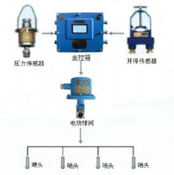 點擊查看詳細信息<br>標題：采煤隨機水電聯(lián)動噴霧裝置 水電閉鎖噴霧裝置 煤機外噴霧裝置 閱讀次數(shù)：3120