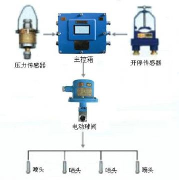 點(diǎn)擊查看詳細(xì)信息<br>標(biāo)題：采煤隨機(jī)水電聯(lián)動(dòng)噴霧裝置 水電閉鎖噴霧裝置 煤機(jī)外噴霧裝置 閱讀次數(shù)：4831
