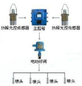 點(diǎn)擊查看詳細(xì)信息<br>標(biāo)題：大巷噴霧降塵裝置、定時(shí)大巷噴霧裝置 閱讀次數(shù)：5152