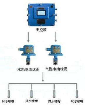點(diǎn)擊查看詳細(xì)信息<br>標(biāo)題：風(fēng)水聯(lián)動(dòng)噴霧裝置 風(fēng)水噴霧降塵裝置 閱讀次數(shù)：8921