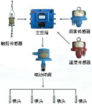 點(diǎn)擊查看詳細(xì)信息<br>標(biāo)題：皮帶機(jī)防火防塵噴霧裝置 皮帶機(jī)頭噴霧降塵裝置 閱讀次數(shù)：5440