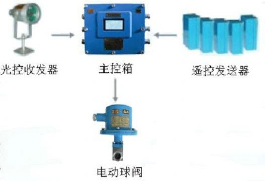 點(diǎn)擊查看詳細(xì)信息<br>標(biāo)題：綜采工作面架間噴霧裝置 綜采面支架?chē)婌F裝置 采煤機(jī)移架?chē)婌F裝置 閱讀次數(shù)：6001