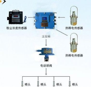 點(diǎn)擊查看詳細(xì)信息<br>標(biāo)題：粉塵超限噴霧降塵裝置/測(cè)塵噴霧降塵裝置 閱讀次數(shù)：5940
