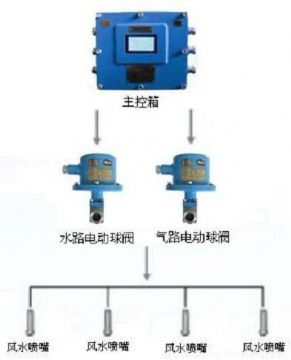點(diǎn)擊查看詳細(xì)信息<br>標(biāo)題：負(fù)壓誘導(dǎo)式噴霧裝置 閱讀次數(shù)：6586